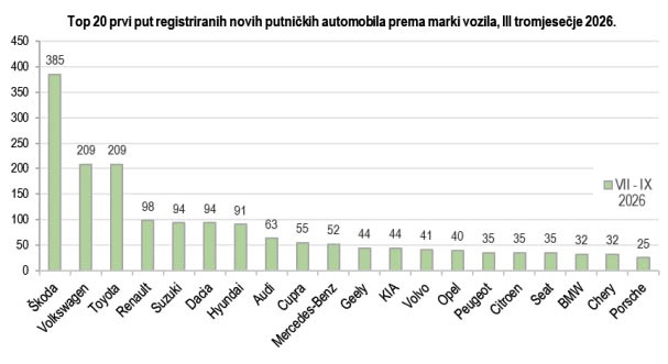 U FBiH i RS prvi put registrovano 32.560 vozila u trećem kvartalu 2026.